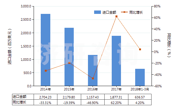 2014-2018年3月中國鐵礦砂及其精礦(已燒結)(HS26011200)進口總額及增速統(tǒng)計 2014-2018年3月中國鐵礦砂及其精礦(已燒結)(HS26011200)進口總額及增速統(tǒng)計